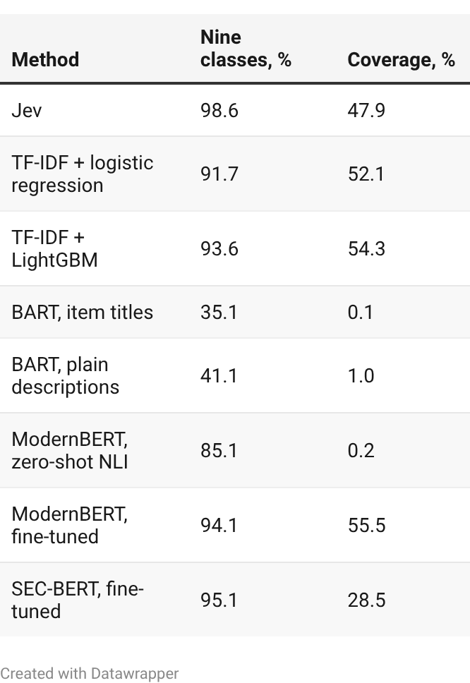 Filing-category accuracy and coverage (%) Filing-category accuracy and coverage (%)