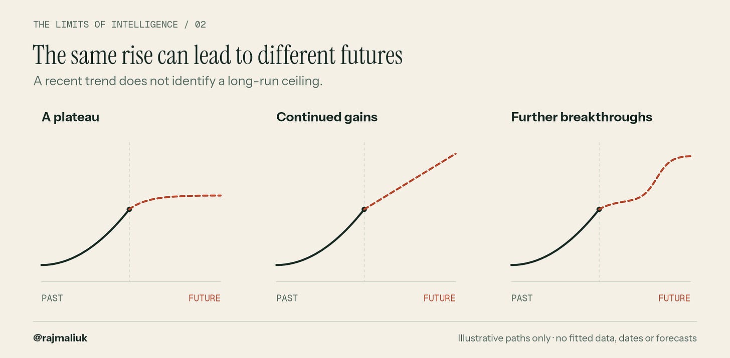 Three schematic curves share an observed past and diverge into a plateau, continued gains, and slower gains followed by further breakthroughs. These are conceptual scenarios, not predictions.