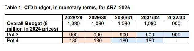 Figure A - AR7 CfD Budget for Offshore WInd (£m in 2024 prices) Figure A - AR7 CfD Budget for Offshore WInd (£m in 2024 prices)