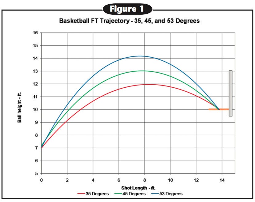 Building the perfect arc in your shot | Winning Hoops