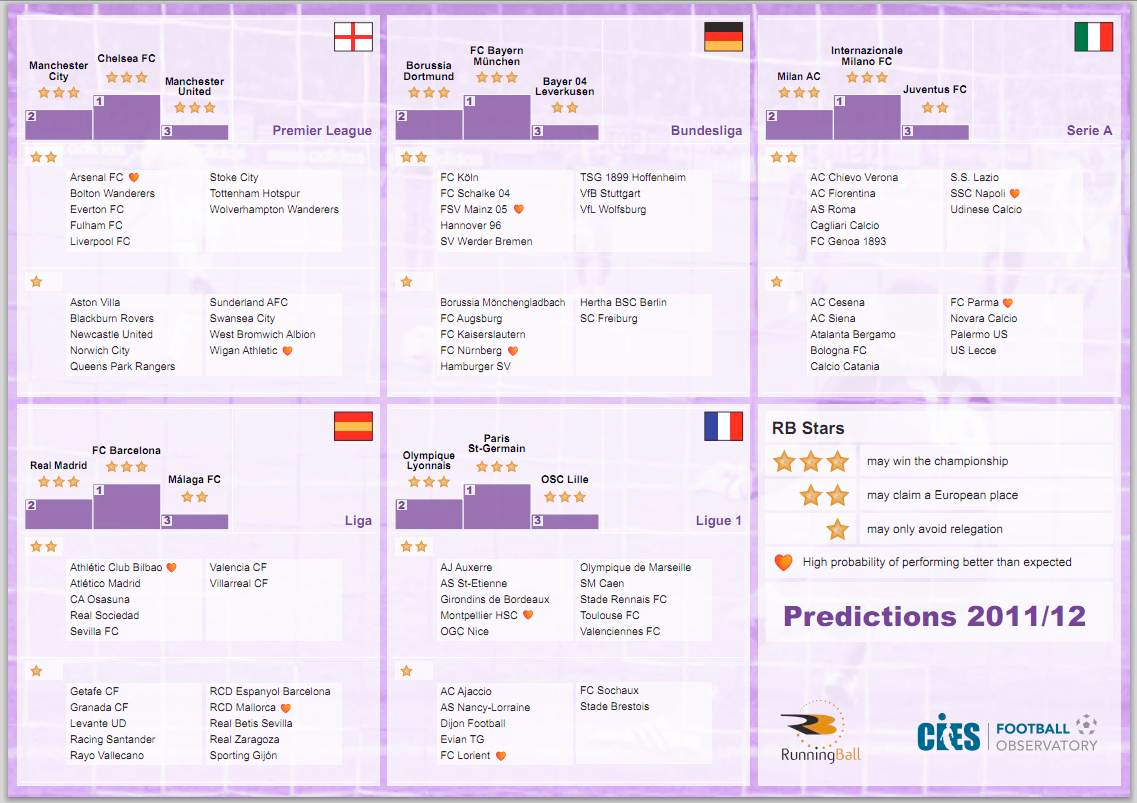 CIES predictions 11-12