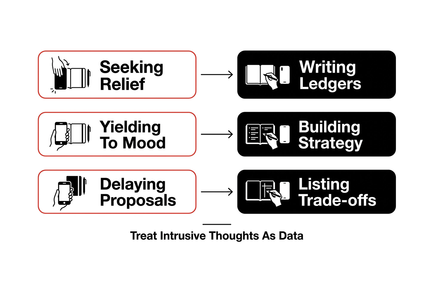 Diagram showing decisional balance and the internal narrative cancelling action Diagram showing decisional balance and the internal narrative cancelling action
