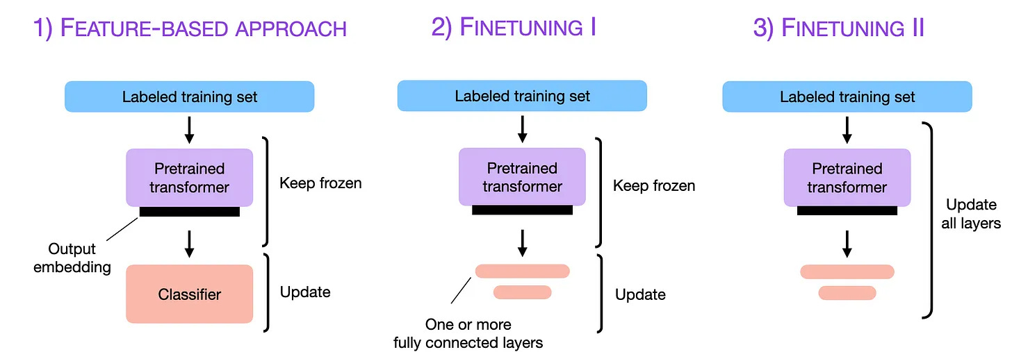 Types of fine-tuning. From Ahead of AI Types of fine-tuning. From Ahead of AI