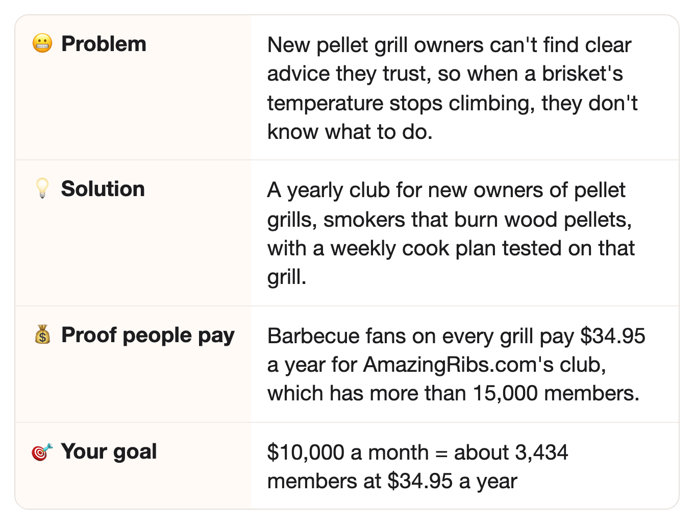😬 Problem: New pellet grill owners can't find clear advice they trust, so when a brisket's temperature stops climbing, they don't know what to do.. 💡 Solution: A yearly club for new owners of pellet grills, smokers that burn wood pellets, with a weekly cook plan tested on that grill.. 💰 Proof people pay: Barbecue fans on every grill pay $34.95 a year for AmazingRibs.com's club, which has more than 15,000 members.. 🎯 Your goal: $10,000 a month = about 3,434 members at $34.95 a year