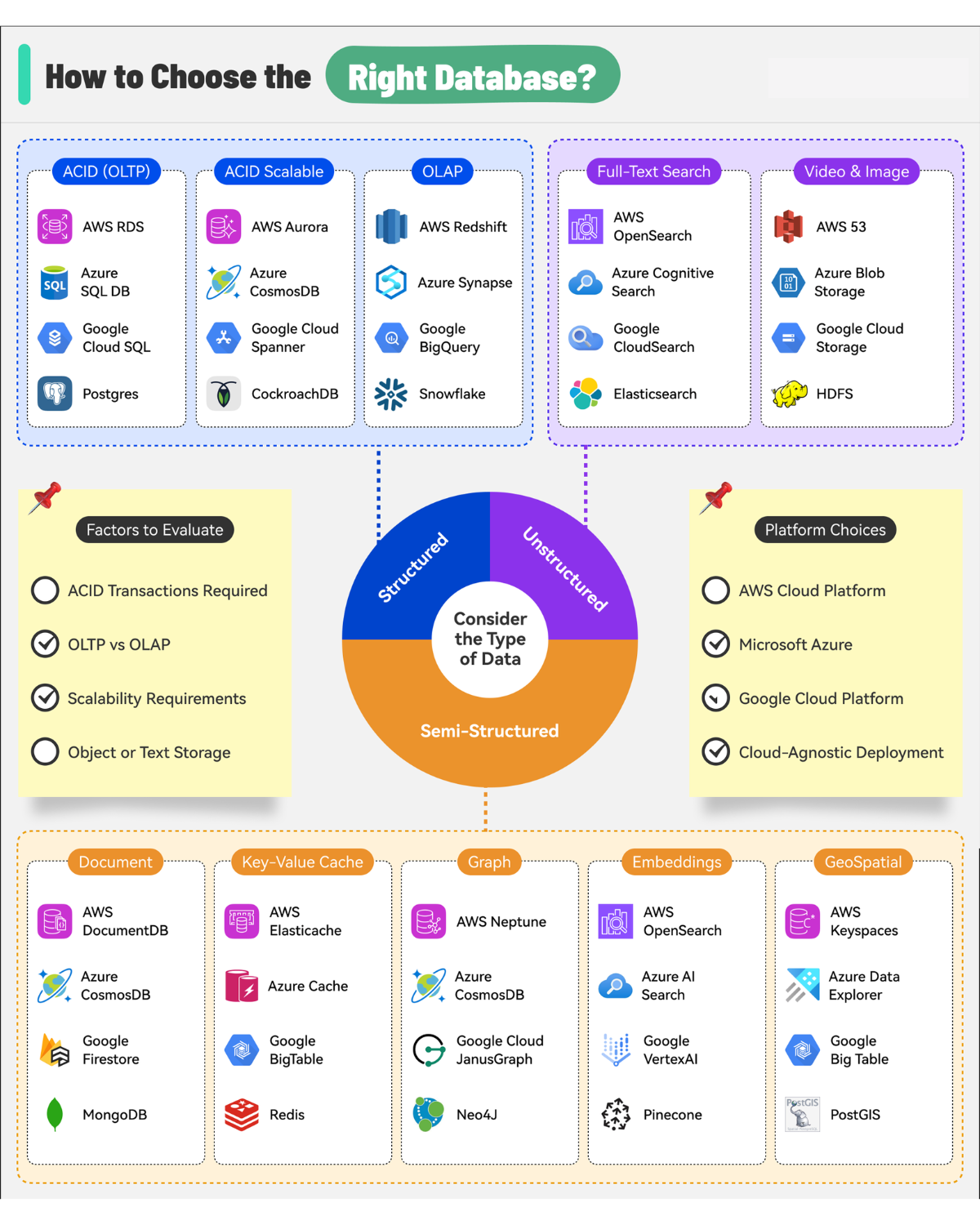 Simple Tips Best Databases How to Choose the Right Database - Ikjot Juneja