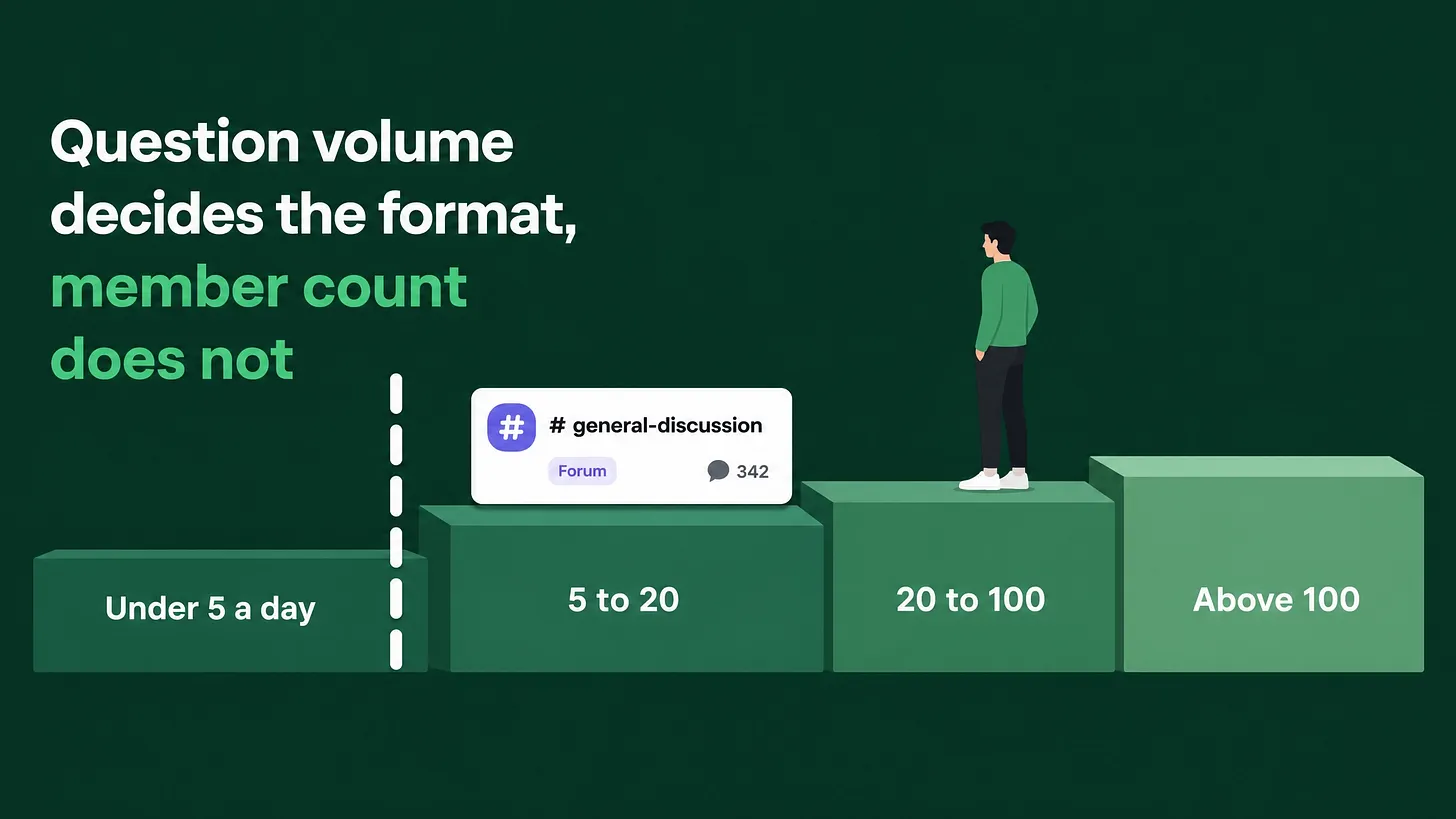 When to Use Forum Channels in Discord (and What Breaks at Each Size)