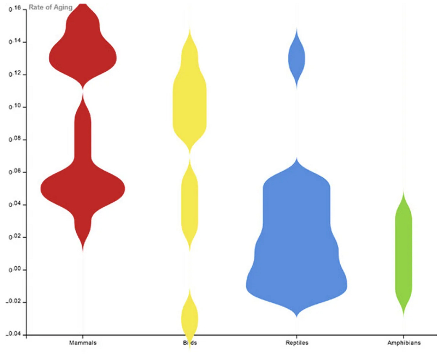 diagramme en violon sur la longévité comparée