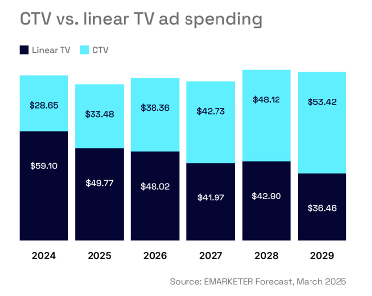 A graph of tv vs. tv ad spending

AI-generated content may be incorrect.
