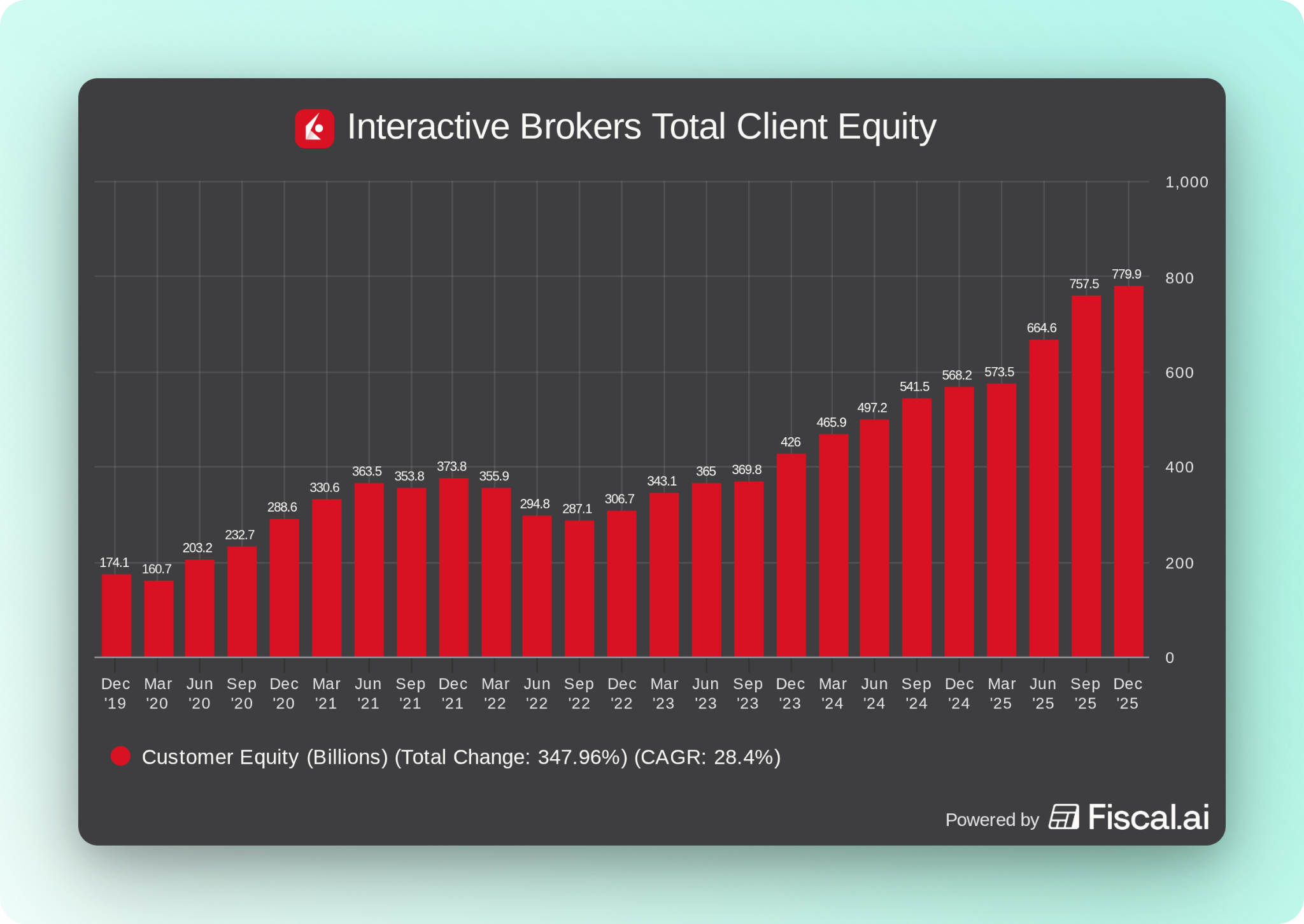 Interactive Brokers: Changes Brewing (Ticker: IBKR)