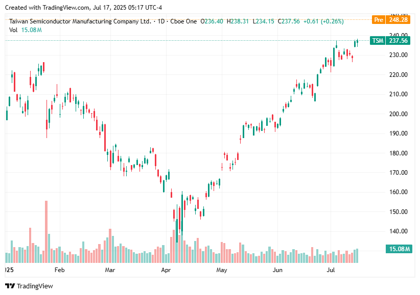 TradingView chart TradingView chart