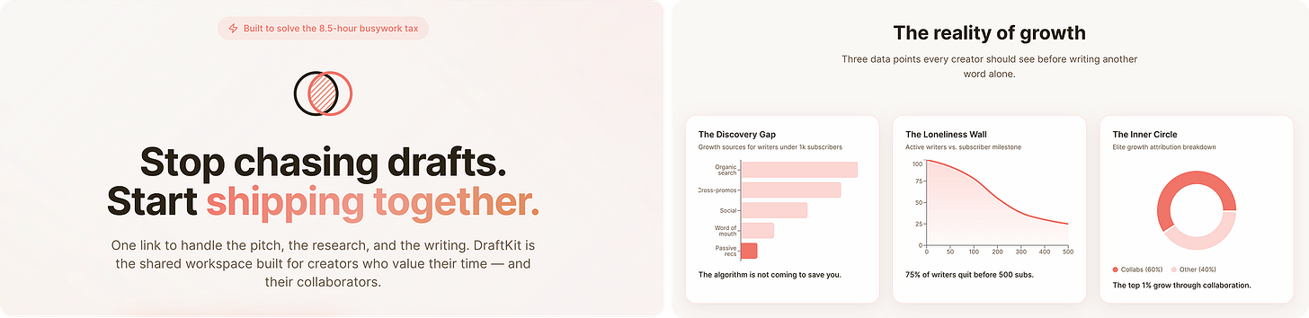 Two-panel DraftKit promo. Left: "Stop chasing drafts. Start shipping together." — one link to handle the pitch, research, and writing, a shared workspace built to solve the 8.5-hour busywork tax for creators and collaborators. Right: "The reality of growth — three data points every creator should see before writing another word alone." Chart 1, The Discovery Gap: organic search and cross-promos drive most growth for writers under 1k subscribers, with the note "the algorithm is not coming to save you." Chart 2, The Loneliness Wall: active writers vs. subscriber milestone, with "75% of writers quit before 500 subs." Chart 3, The Inner Circle: elite growth attribution is 60% collabs, 40% other — "the top 1% grow through collaboration."