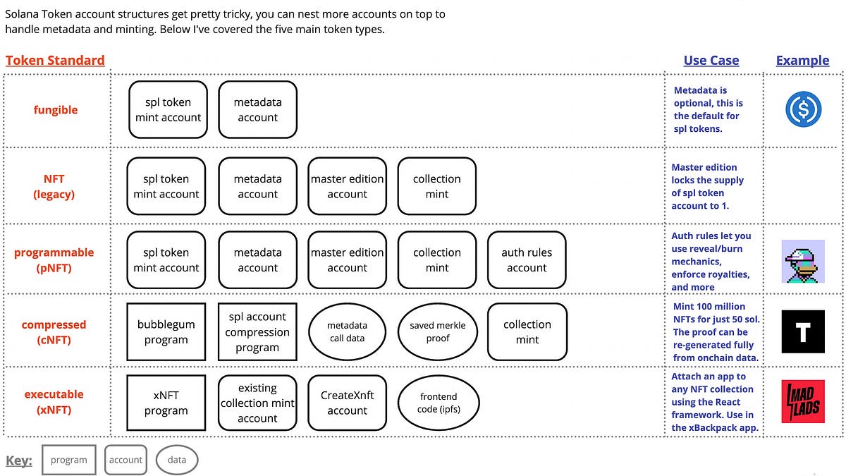 Solana Analytics Starter Guide (Part 3): NFT, pNFT, xNFT, cNFT - Solana Data Guides