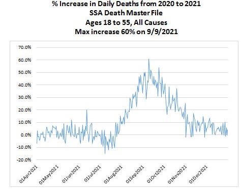 Vaccines are taking an average of 5 months to kill people