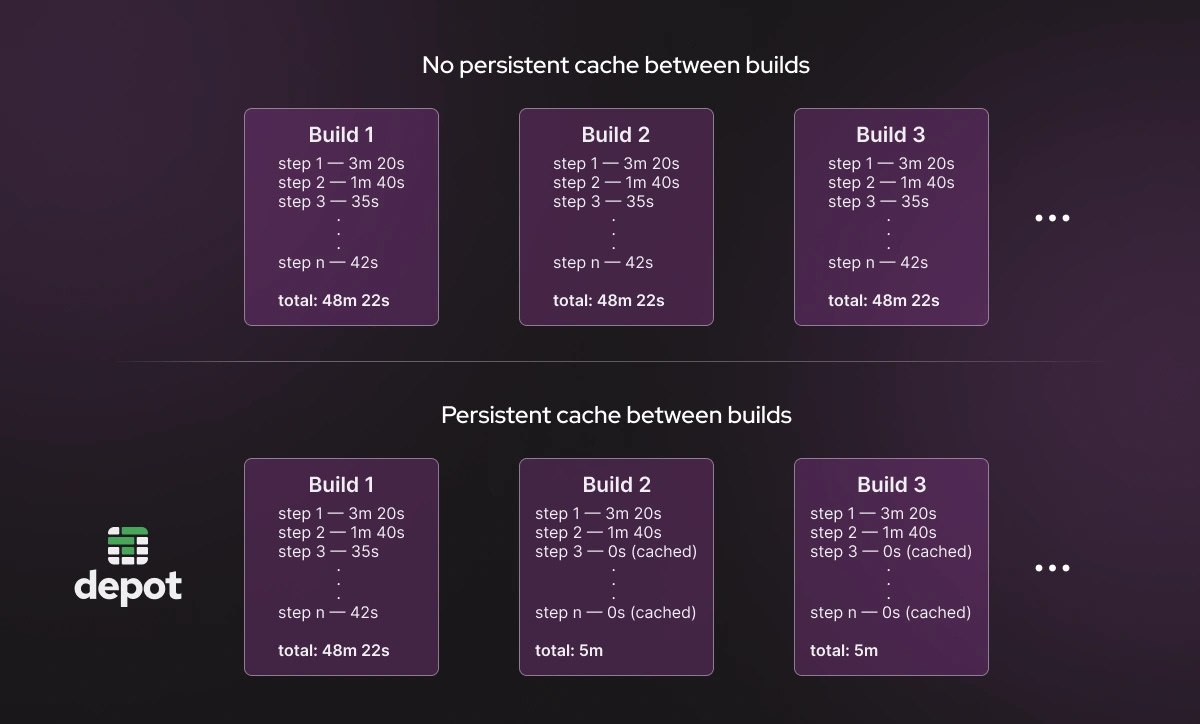 A diagram showing the duplication of work that comes from not using a persistent cache.A diagram showing the duplication of work that comes from not using a persistent cache. A diagram showing the duplication of work that comes from not using a persistent cache.A diagram showing the duplication of work that comes from not using a persistent cache.