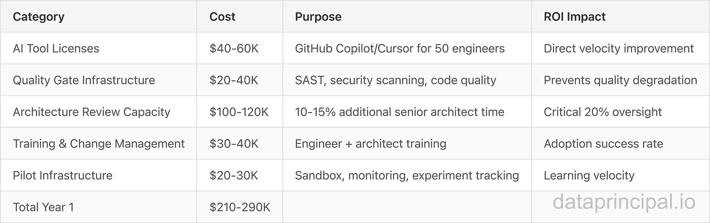 Credit: Author, Year 1 Investment Breakdown