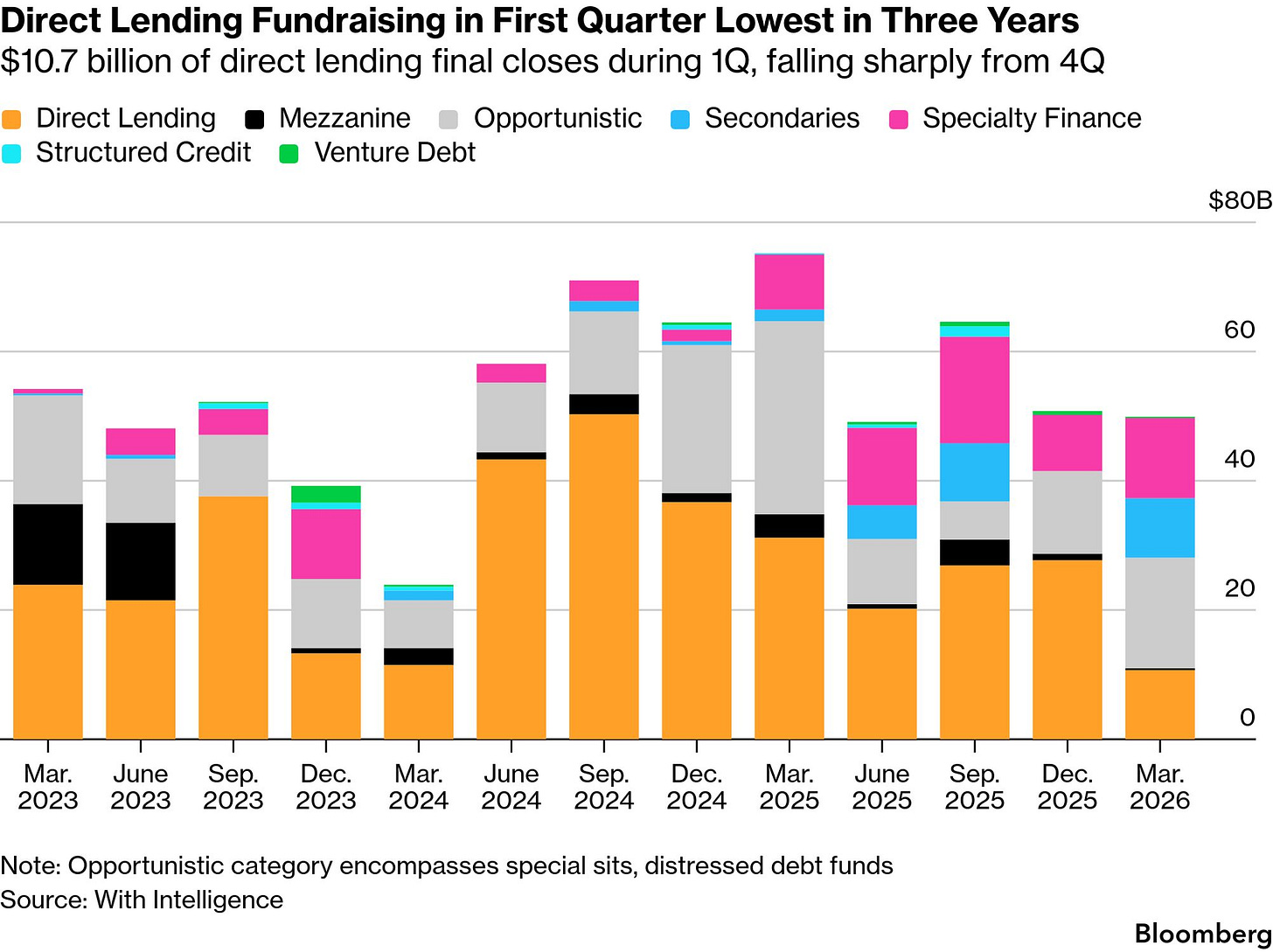 Direct Lending Fundraising Falls to $10.7 Billion, Lowest in Three Years -  Bloomberg