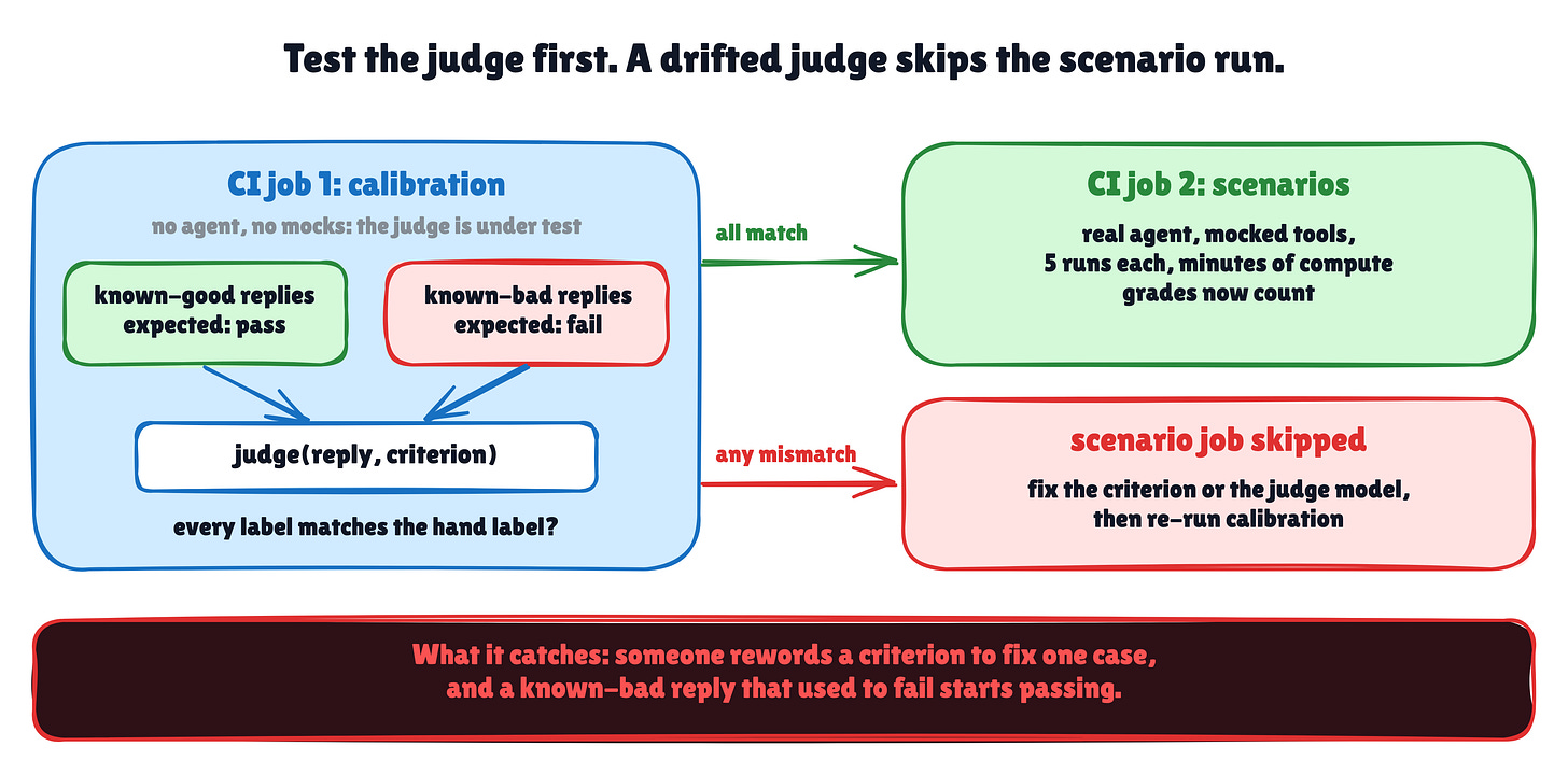 Calibration runs as CI job 1; any mismatch with the hand labels skips the scenario job Calibration runs as CI job 1; any mismatch with the hand labels skips the scenario job