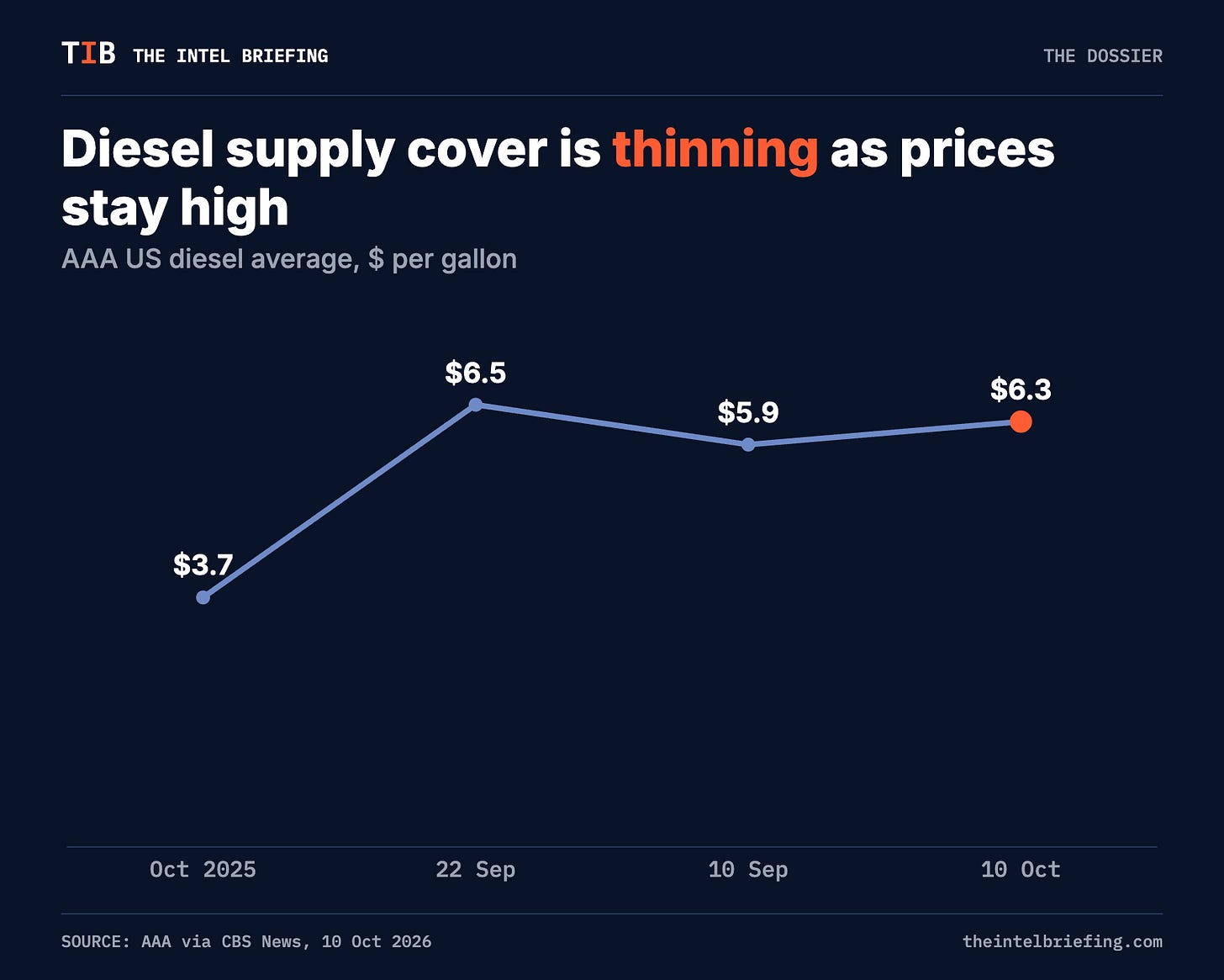 Diesel supply cover is thinning as prices stay high