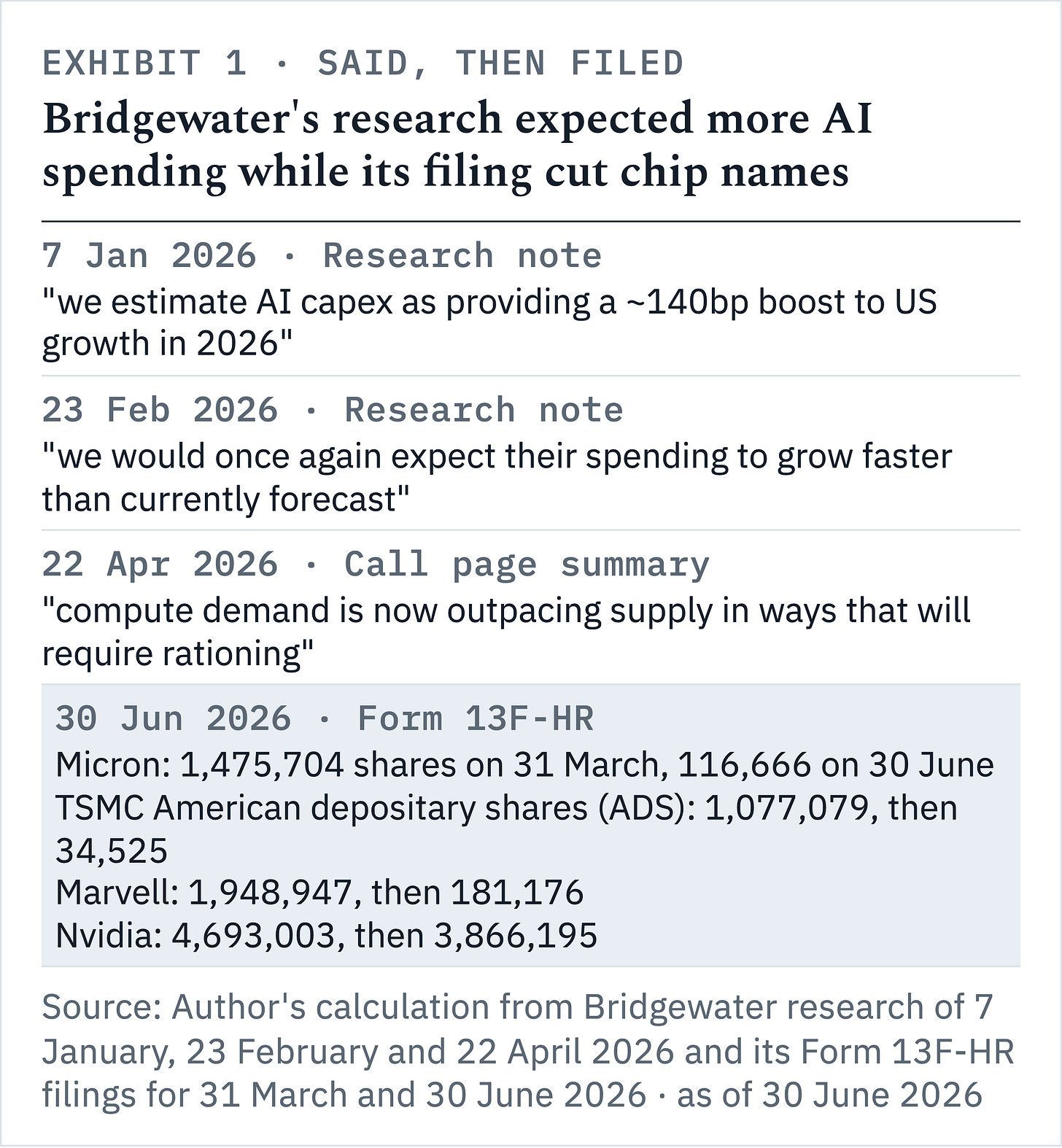 Bridgewater's research forecast more AI spending in January and February 2026, and its June 13F cut Micron, TSMC and Marvell by more than nine tenths.