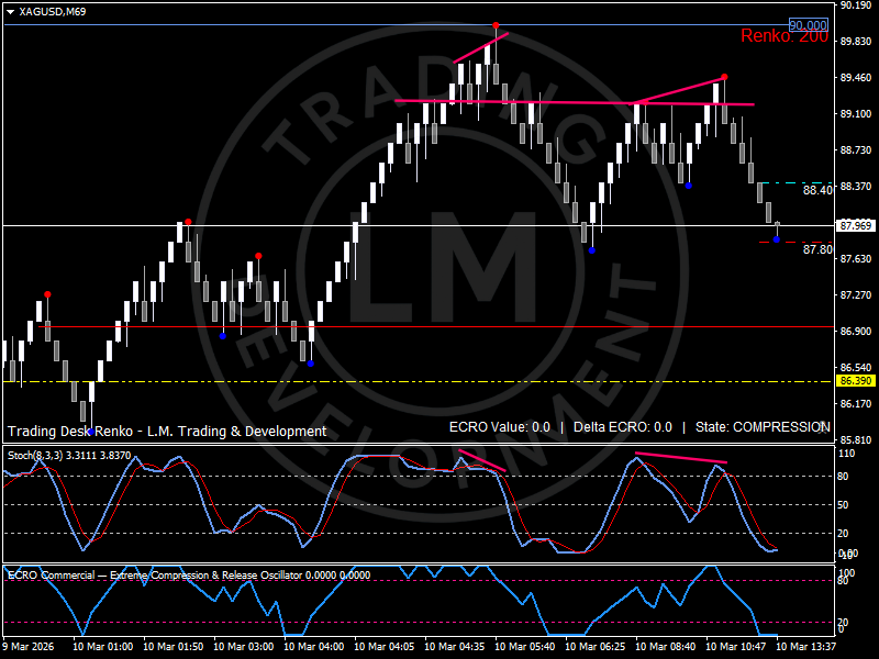 Silver Renko 200 chart showing full ECRO compression after a strong rally with momentum cooling in XAGUSD by Luca Mattei EcoModities Research
