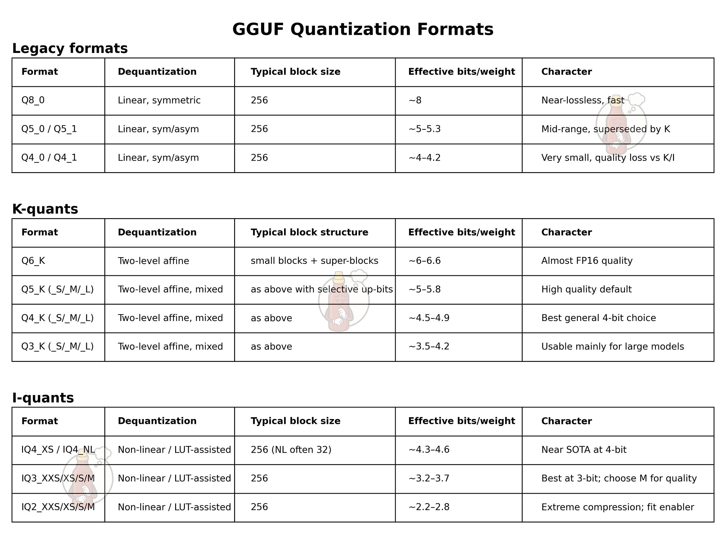 Choosing a GGUF Model: K-Quants, I-Quants, and Legacy Formats
