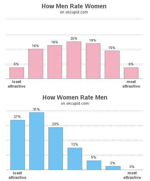 Dr. David Miller 🏳️‍🌈 on Twitter: "How women and men rate each other on ...