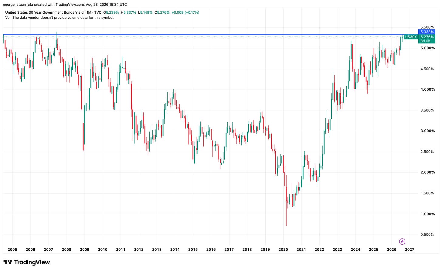 The 30-year Treasury yield at 5.33% in mid-August, its highest since 2007. Monthly chart, 2005-2026. Source: TradingView. The 30-year Treasury yield at 5.33% in mid-August, its highest since 2007. Monthly chart, 2005-2026. Source: TradingView.