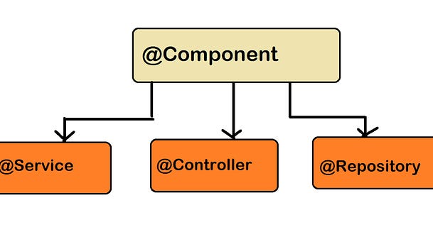 Difference between @Component vs @Bean annotations in Spring Framework?