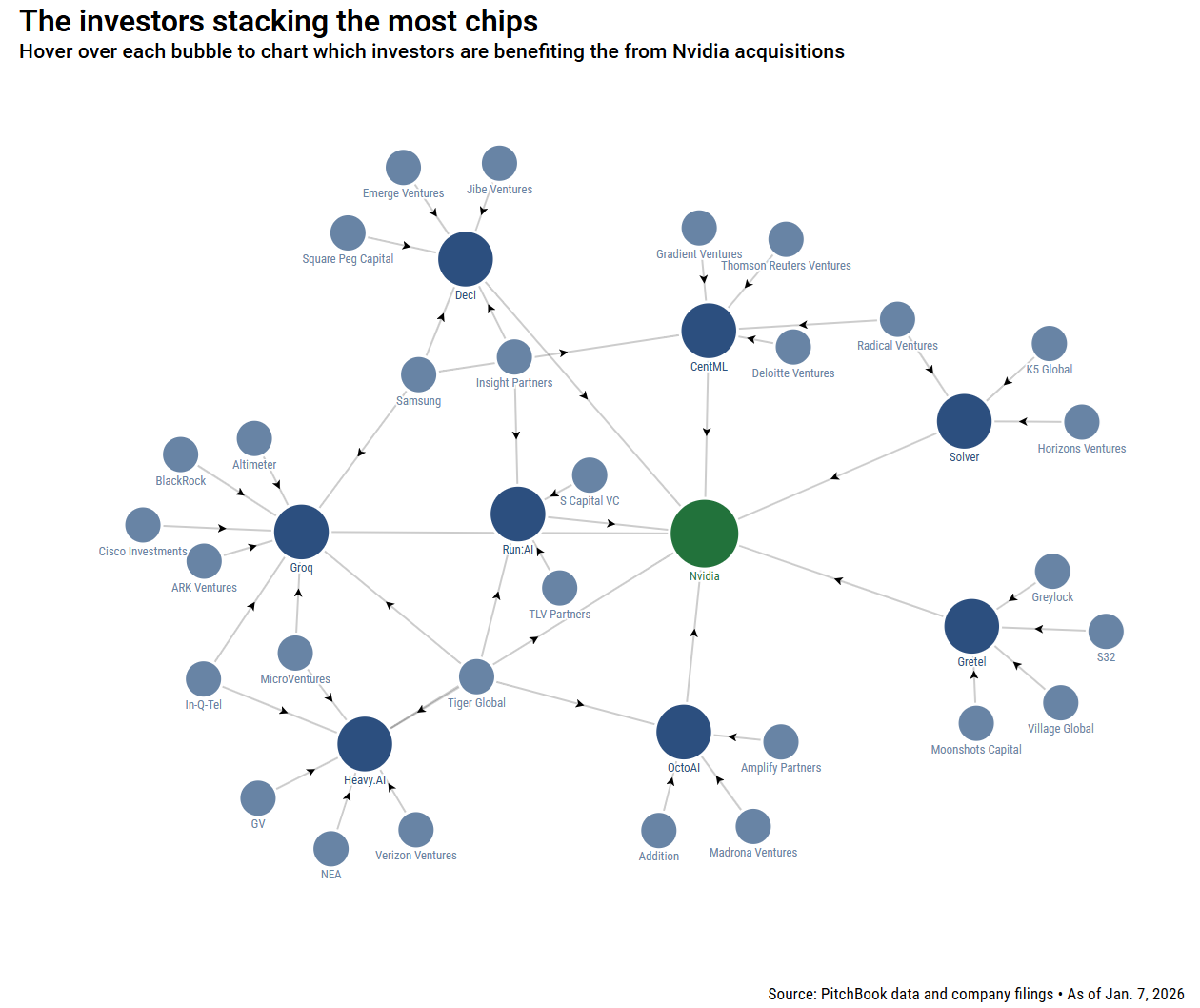 Network diagram showing venture capital firms benefiting from Nvidia acquisitions, based on PitchBook data.