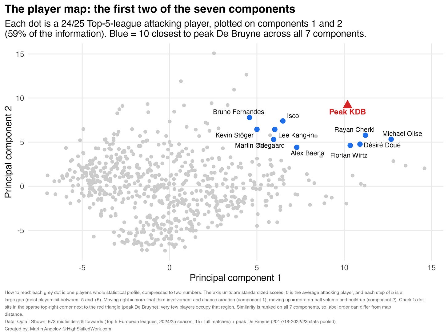 All 673 players on the first two principal components. The ten closest matches, measured across all seven components, cluster in peak De Bruyne's corner of the map. All 673 players on the first two principal components. The ten closest matches, measured across all seven components, cluster in peak De Bruyne's corner of the map.