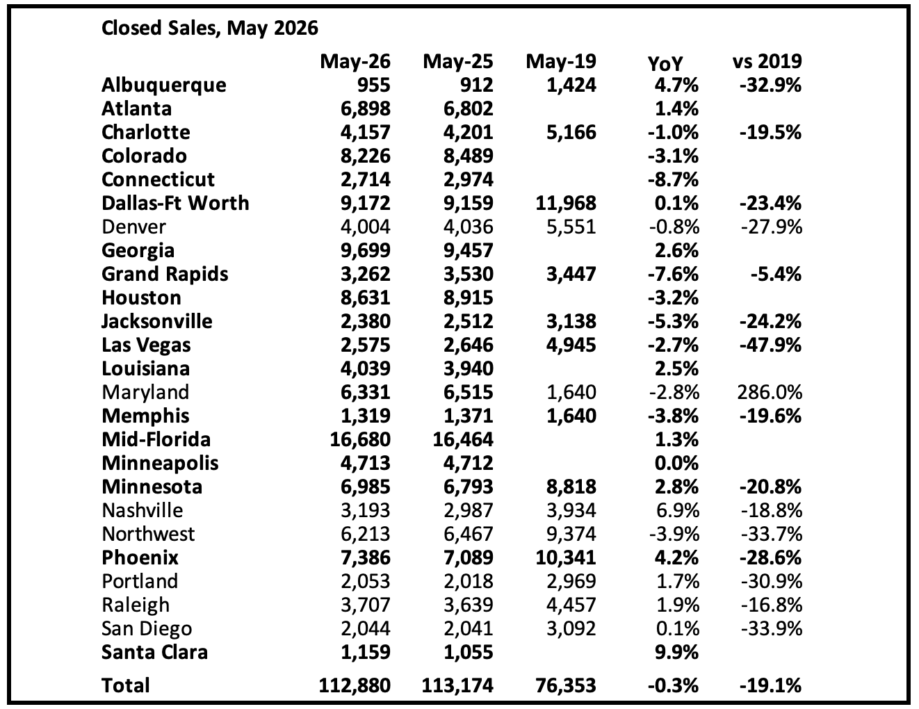 calculatedrisk.substack.com - CalculatedRisk by Bill McBride - 2nd Look at Local Housing Markets in May