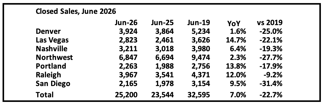 calculatedrisk.substack.com - CalculatedRisk by Bill McBride - 1st Look at Local Housing Markets in June