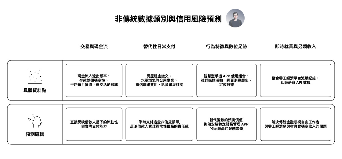 AI 信用評分與替代數據應用圖，展示金融機構如何透過現金流分析、日常支付紀錄、數位行為足跡與即時收入資料，建立更精準的信用風險模型。內容涵蓋 APP 使用行為、訂閱服務、共享經濟收入與即時 API 數據，顯示 AI 正突破傳統信用評分限制，強化金融機構對無信用歷史族群的風險判斷能力。