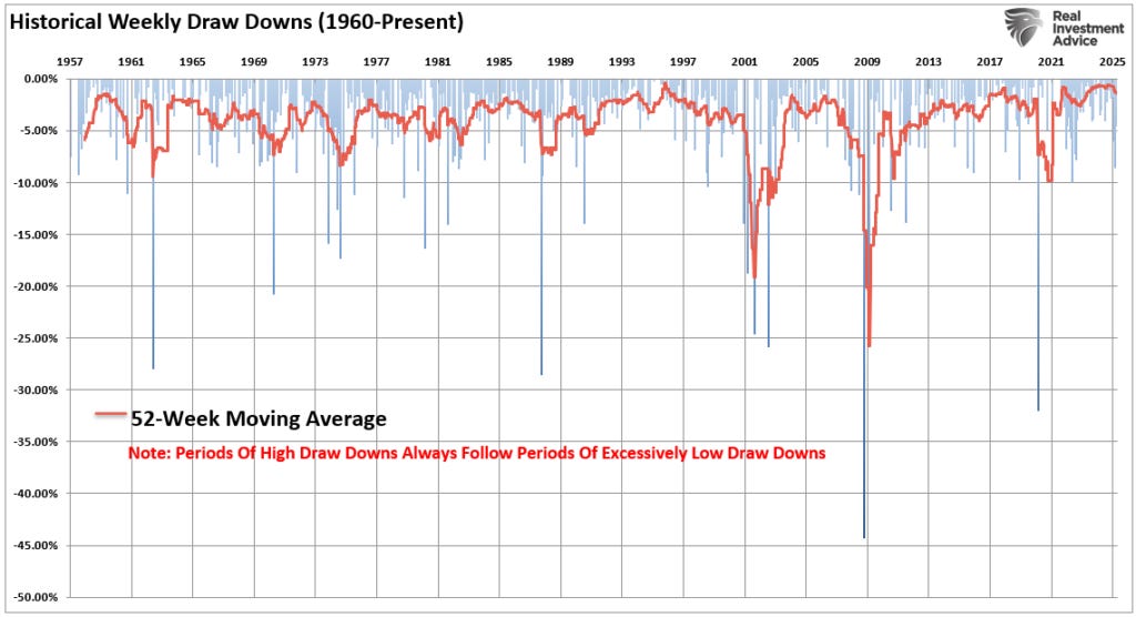 Weekly drawdowns