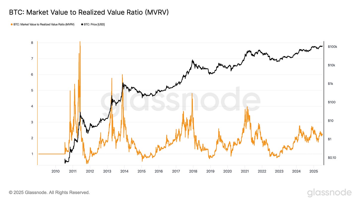 BTC MVRV Ratio (4).png