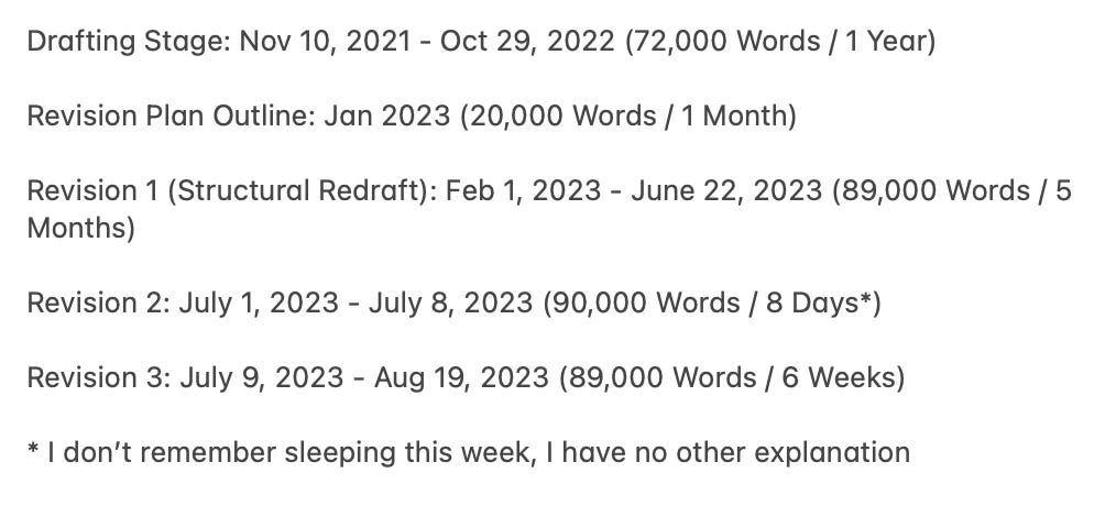 Drafting Stage: Nov 10, 2021 - Oct 29, 2022 (72,000 Words / 1 Year)    Revision Plan Outline: Jan 2023 (20,000 Words / 1 Month)   Revision 1 (Structural Redraft): Feb 1, 2023 - June 22, 2023 (89,000 Words / 5 Months)   Revision 2: July 1, 2023 - July 8, 2023 (90,000 Words / 8 Days*)  Revision 3: July 9, 2023 - Aug 19, 2023 (89,000 Words / 6 Weeks)  * I don’t remember sleeping this week, I have no other explanation