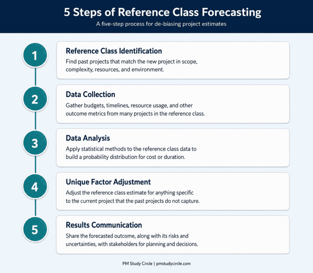 Reference Class Forecasting: Definition, Steps & Example | PM Study Circle