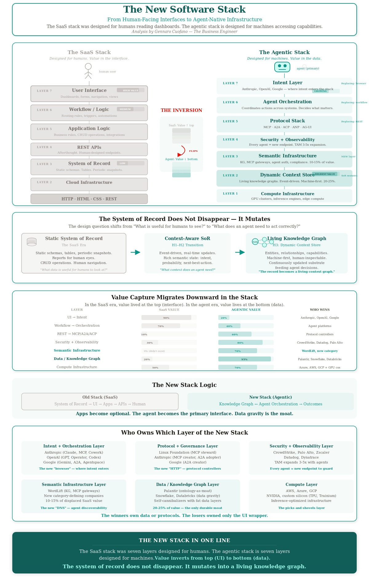 The New Software Stack - by Gennaro Cuofano