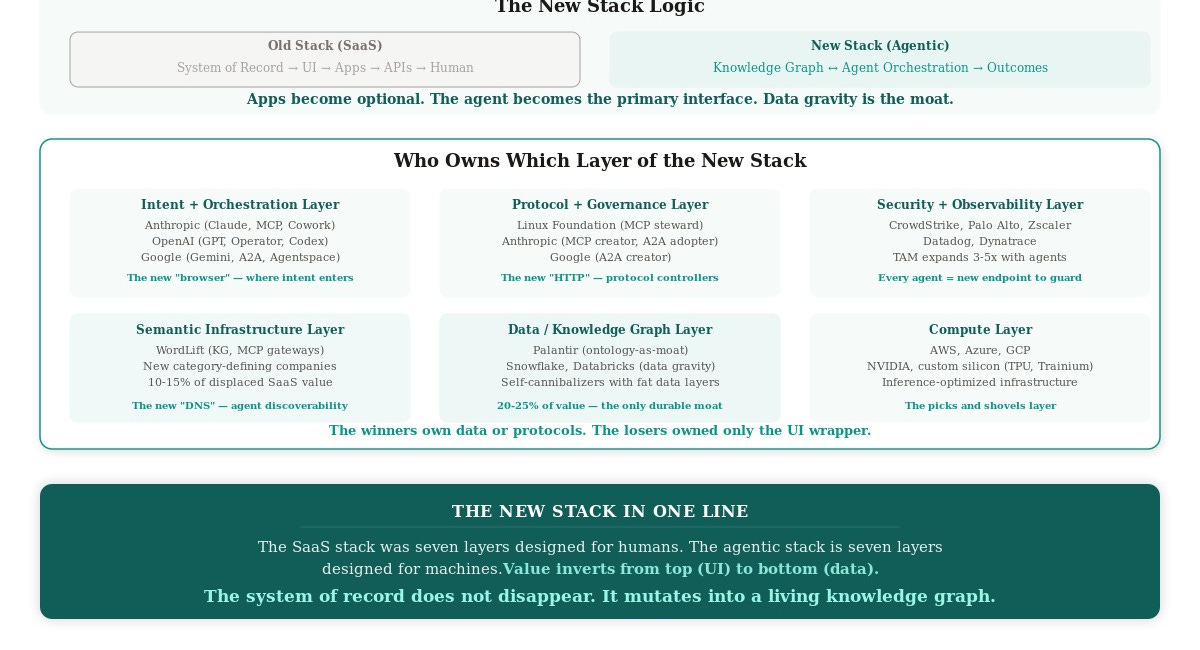 The New Software Stack