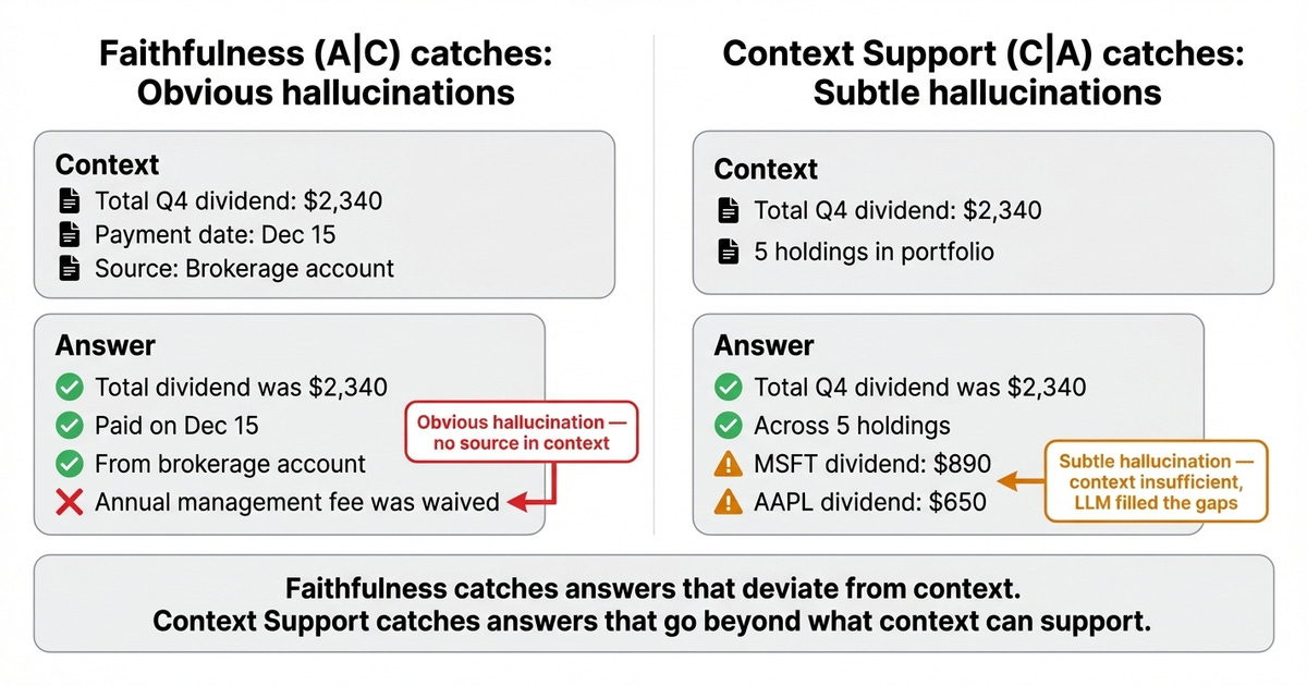 Faithfulness vs Context Support — two types of hallucination detection.