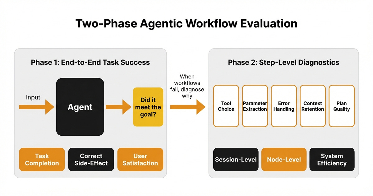 Two-phase agentic workflow evaluation: end-to-end success followed by step-level diagnostics.