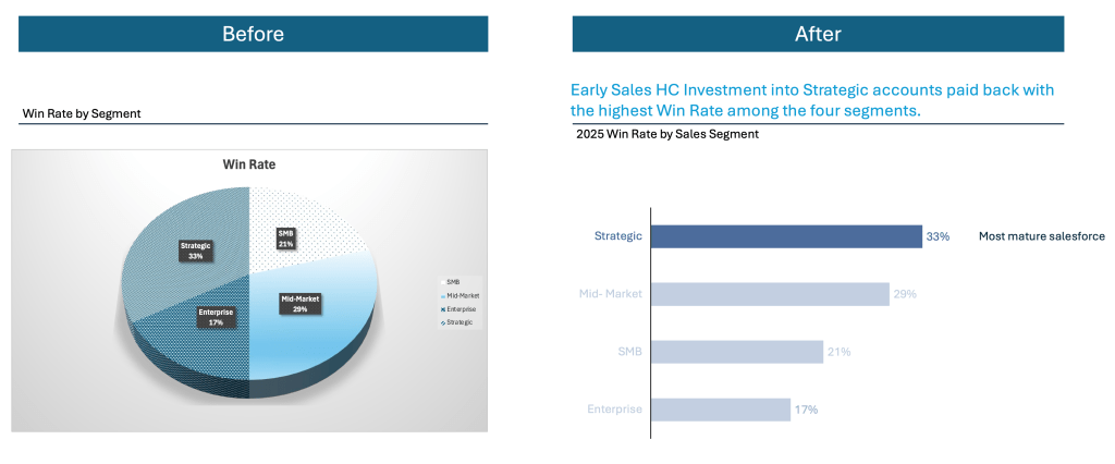 Pie chart illustrating win rates by sales segment, showing Strategic at 33%, Enterprise at 37%, Mid-Market at 29%, and SMB at 21%. Pie chart illustrating win rates by sales segment, showing Strategic at 33%, Enterprise at 37%, Mid-Market at 29%, and SMB at 21%.