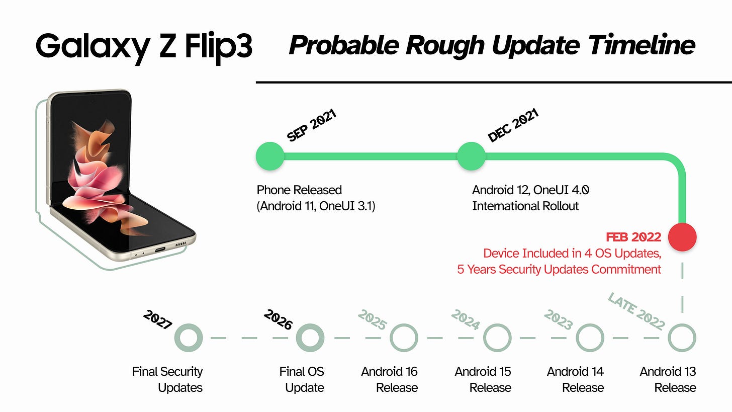 The possible rough update timeline of the Galaxy Z Flip3, accommodating the extra update year it’s given from its release in late 2021 to a possible 2027 end-of-life