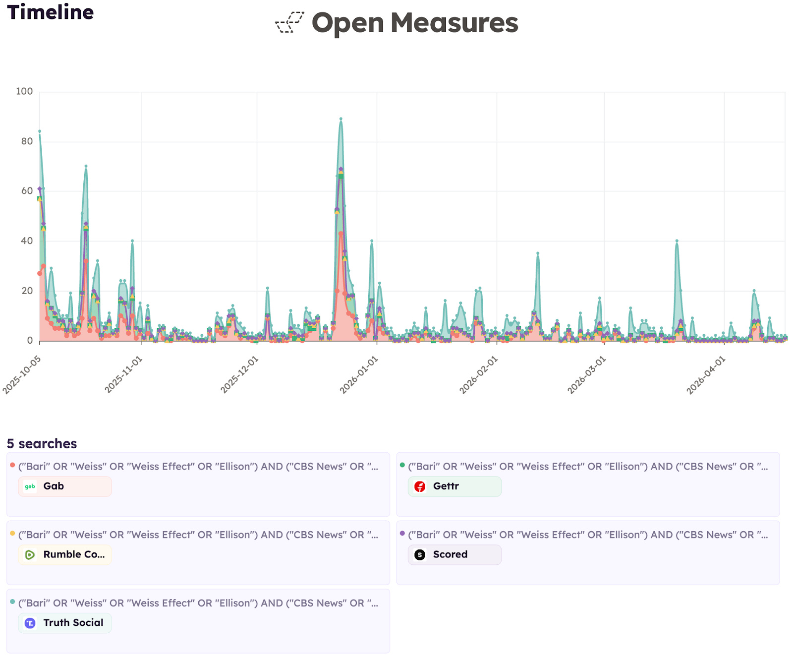 An Open Measures Timeline graph shows the number of daily posts shared across Gab, Gettr, Rumble, Scored, and Truth Social that mentioned CBS News or one of its flagship television programs and Bari Weiss or David Ellison between Oct. 6, 2025, and April 20, 2026.