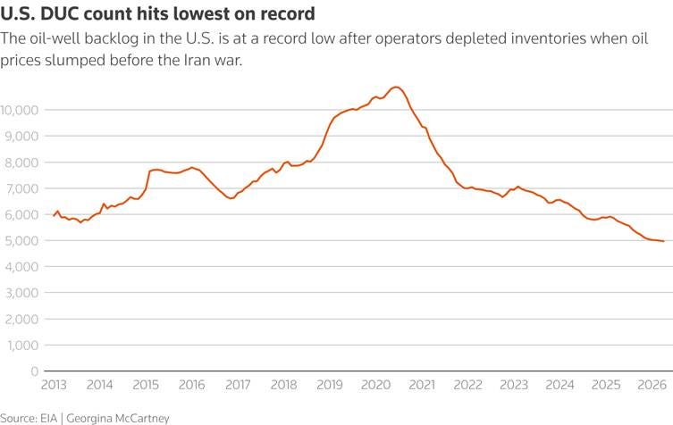 The oil-well backlog in the U.S. is at a record low after operators depleted inventories when oil prices slumped before the Iran war.