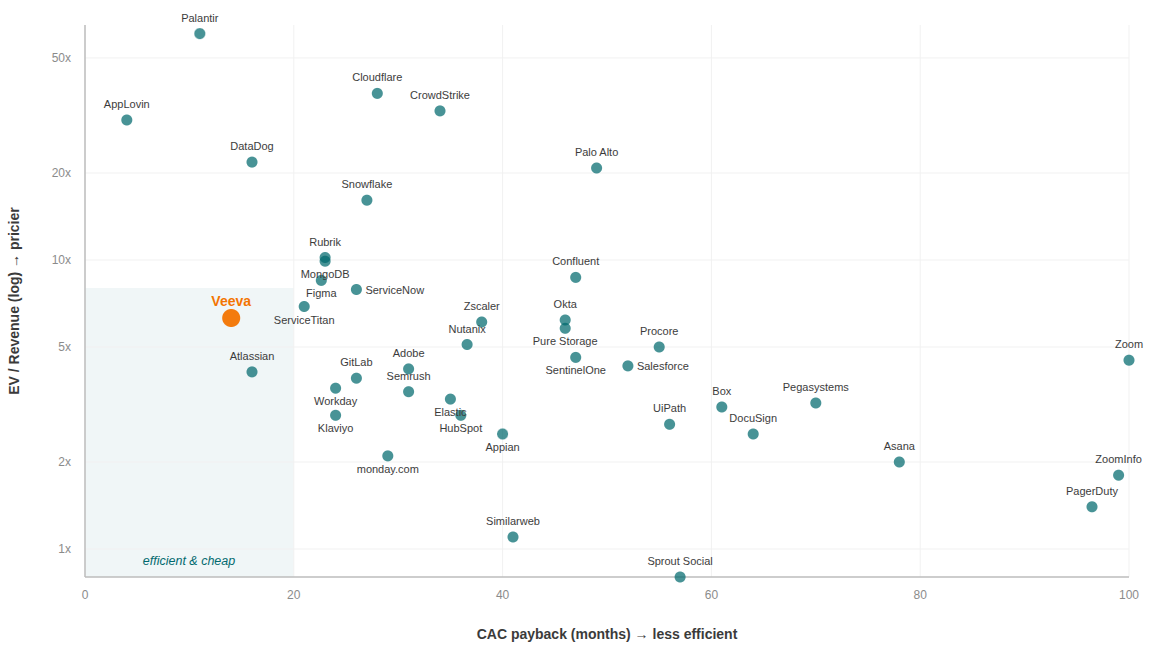 Software companies CAC payback vs valuation multiple