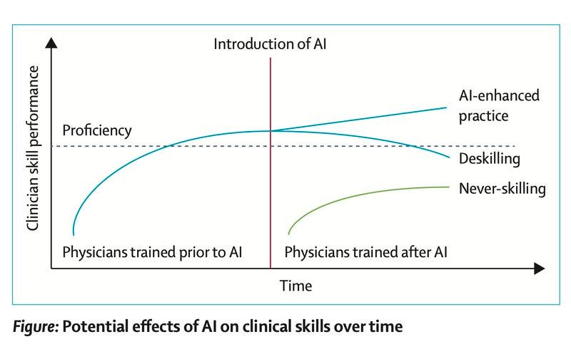 Will AI de-skill physicians? How to prevent it, says Berzin | Eric Topol,  MD posted on the topic | LinkedIn