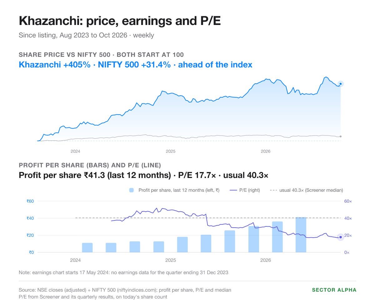 Khazanchi, since its Aug 2023 listing: share price up 405% against the NIFTY 500 up 31.4%. Profit per share for the last 12 months ₹41.3, earnings chart from May 2024. P/E 17.7 against a usual 40.5. Khazanchi, since its Aug 2023 listing: share price up 405% against the NIFTY 500 up 31.4%. Profit per share for the last 12 months ₹41.3, earnings chart from May 2024. P/E 17.7 against a usual 40.5.