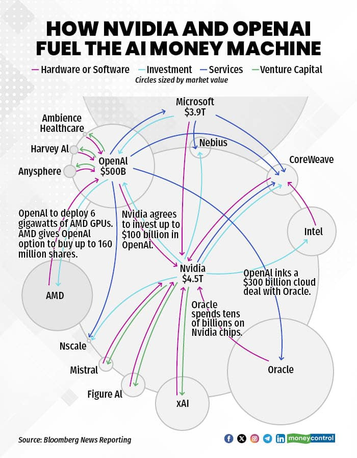 The trillion-dollar merry-go-round: Inside AI's circular economy