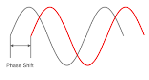 What is phase shift? - Merrow Scientific